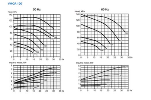 Sulzer VMOA-100 160 C-A-A-3 C4  Циркулационна помпа 